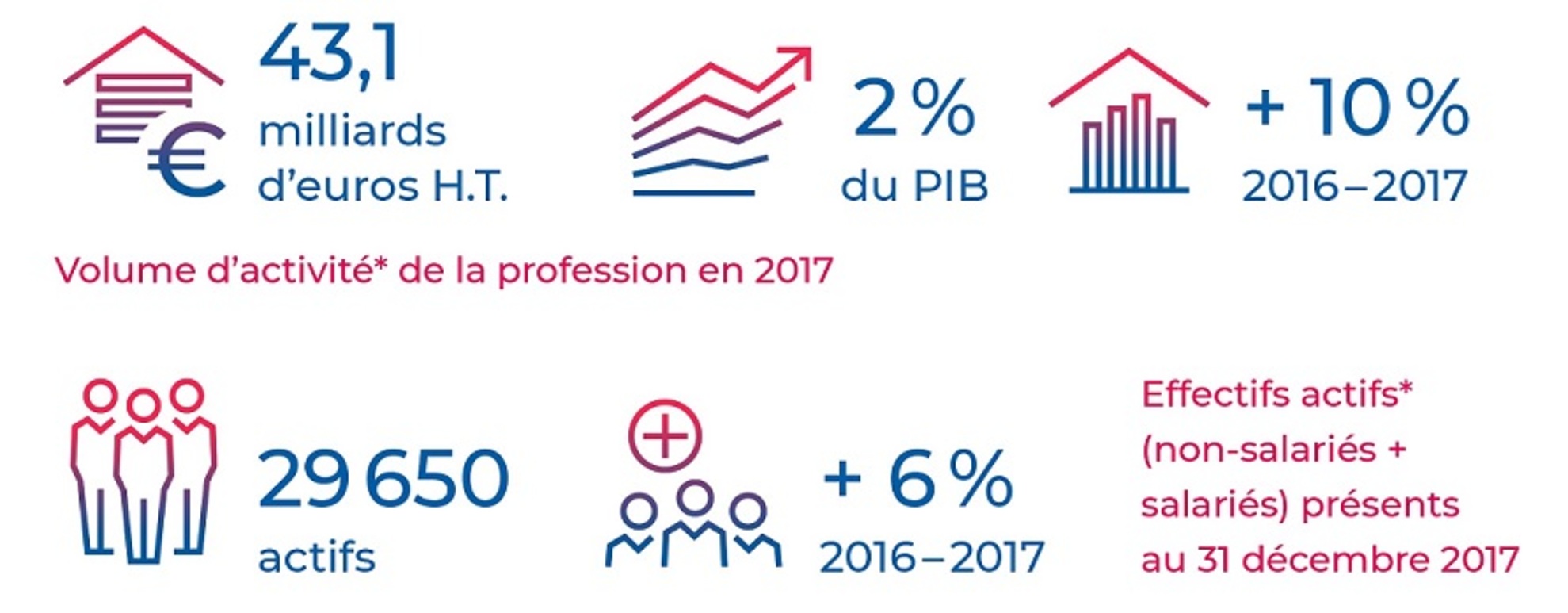 Chiffres-clé de la profession